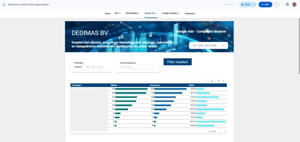 Dedimas Looker Studio rapportages › Campagne Analyse