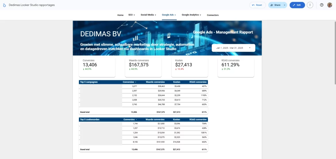 Dedimas Looker Studio rapportages › Management Rapport